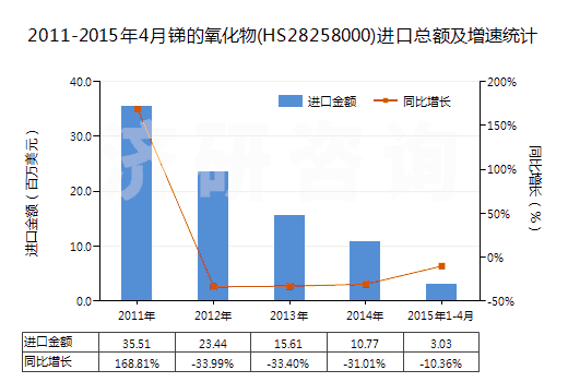 2011-2015年4月銻的氧化物(HS28258000)進口總額及增速統(tǒng)計